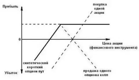Опцион на покупку акций потенциальные убытки