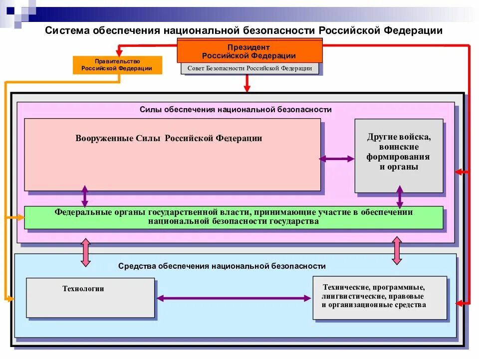 Государственные органы обеспечивающие национальную безопасность