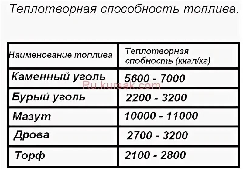 1 кг дизельного топлива. Теплота сгорания 1 кг дизельного топлива. Теплота сгорания угля ккал/кг. Вид топлива теплотворная способность топлива. Теплотворность дизельного топлива КВТ кг.