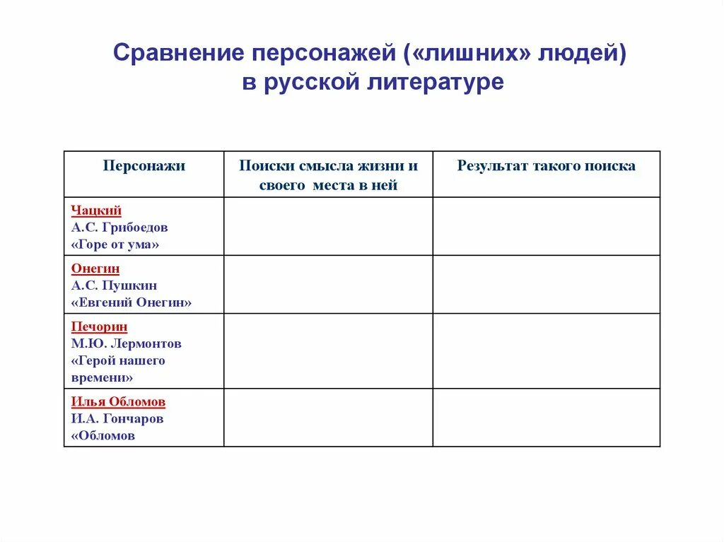 Лишний человек в произведениях