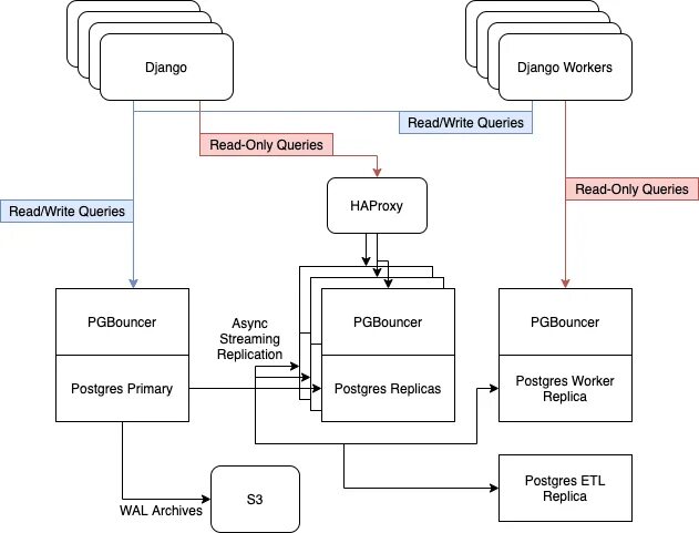 Postgres run server. Postgresql архитектура бд. схема кластера postgresql. кластер бд схема. схема бд postgresql.