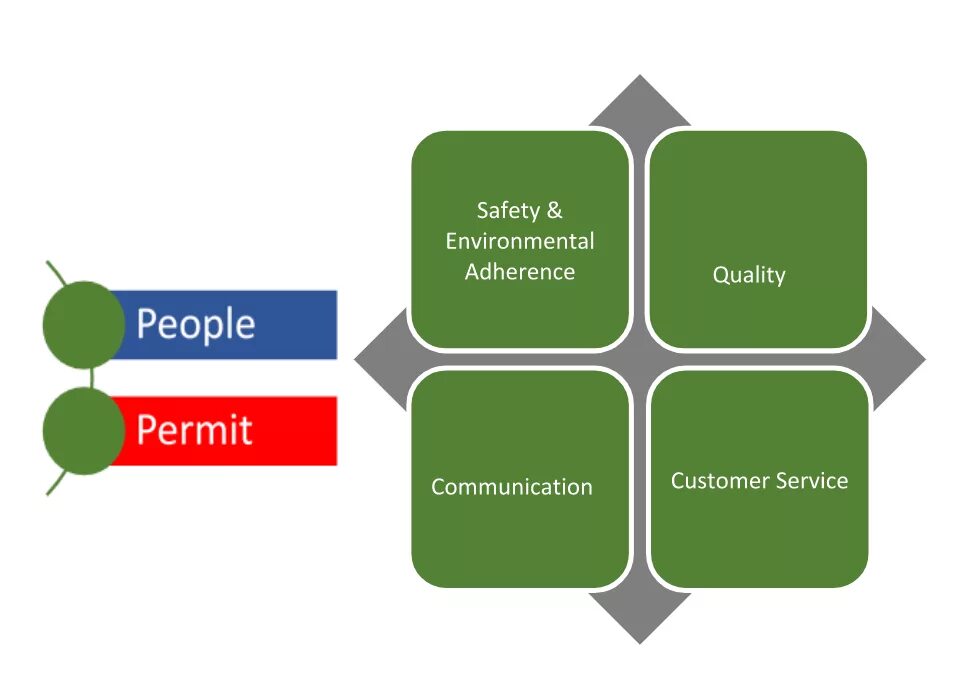 Environmental Safety. Safety environment Management. What is Safety. Safety Environmental Storage.