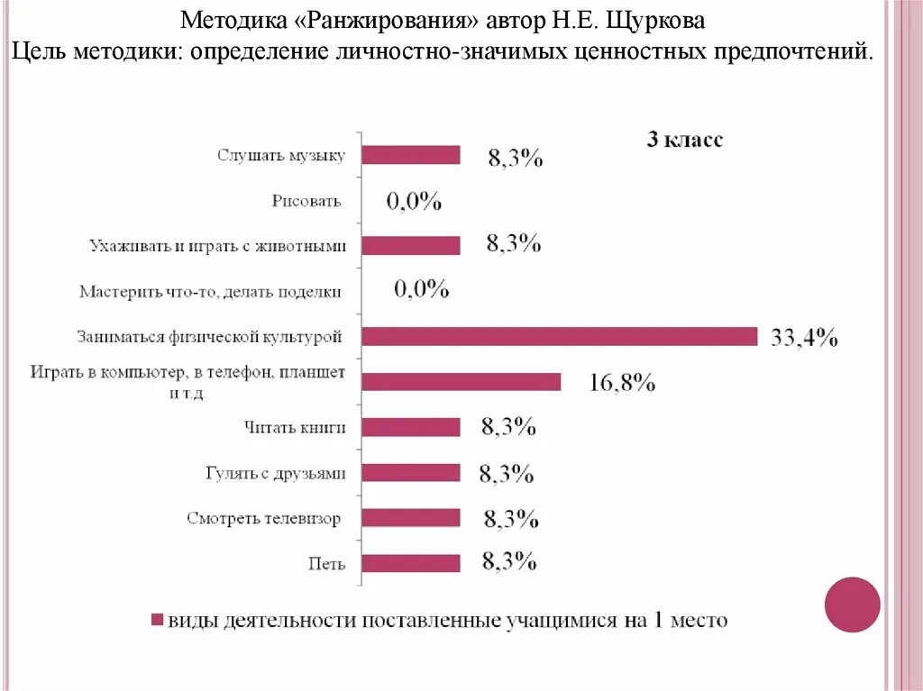 Щуркова н.е методики. Методика круги н.е.Щурковой. Цель методы ранжирования. Методика Шуриковой круг.