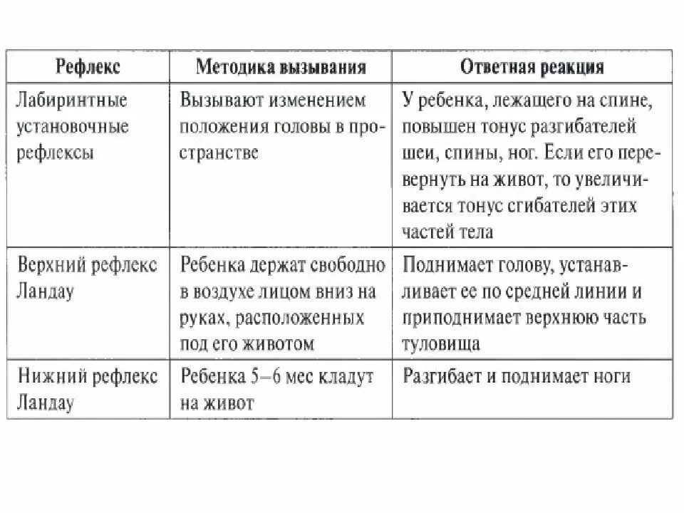 Ответная реакция ребенка. Верхний рефлекс Ландау. Установочные рефлексы у детей. Рефлекс Ландау верхний и Нижний. Рефлексы в 9 месяцев у ребенка.