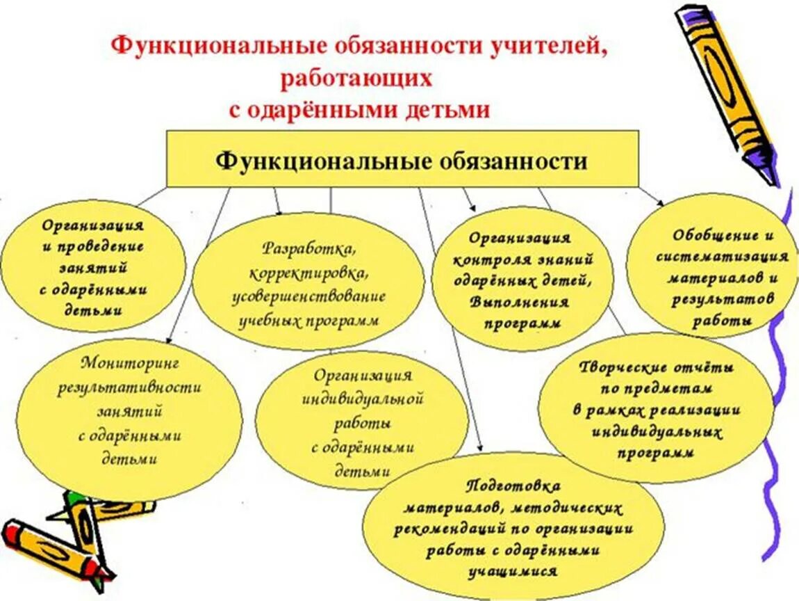 Функции учителя на учебном занятии младших школьников. Функции педагога в обучении одарённых детей.. схема работы с одаренными детьми. работа с одарёнными детьми в школе. организация работы с одаренными детьми в школе.