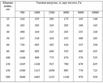 Шина алюминий ток