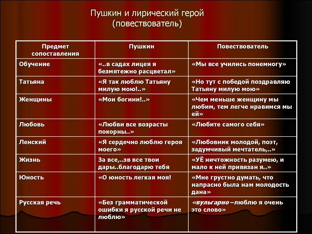 Что общего между лирическим героем и лошадью. Пушкин и Онегин сравнение. Лирический герой Пушкин. Пушкин и лирический герой таблица.