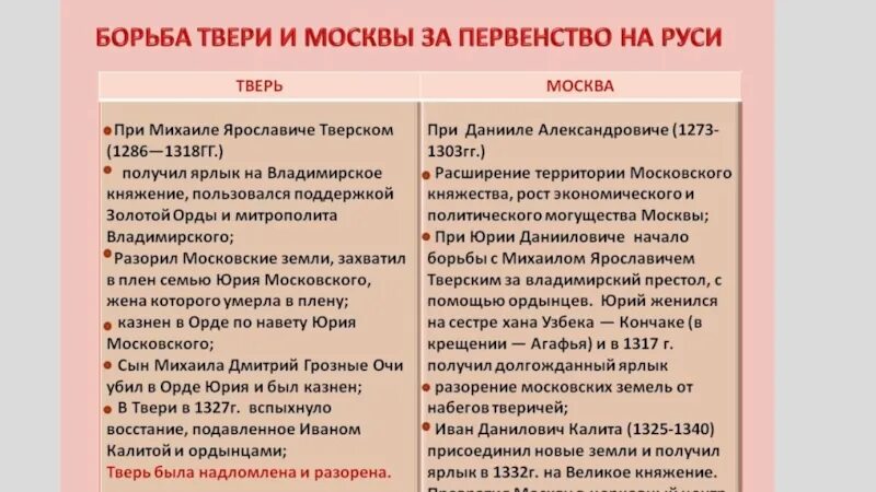 Борьба москвы и твери год. Борьба Твери и Москвы за великое княжение. Борьба Москвы и Твери за право стать центром объединения земель. Борьба Москвы и Твери. Борьба Москвы и Твери кратко.