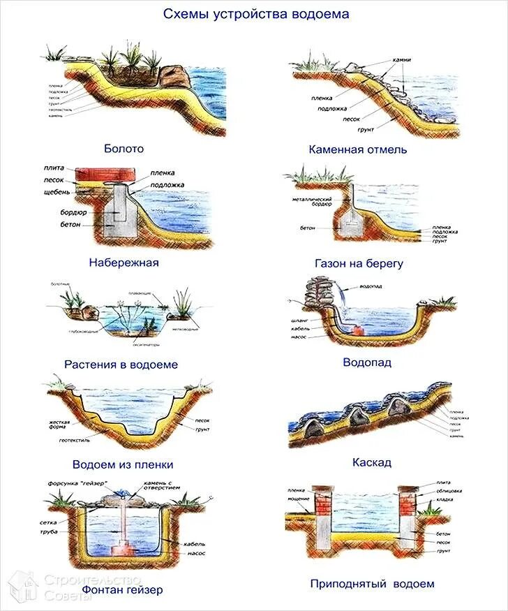 Устройство пленочного пруда схема. Схема водоема. Схема небольшого пруда. Схема водоема. Альпинарий схема с прудом.