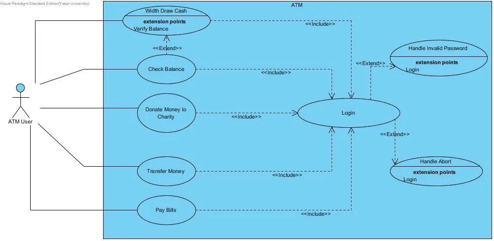 Use case based. Use case автомойка. use case коберн. withdraw use case diagram. интернет банкинг uml диаграмма.