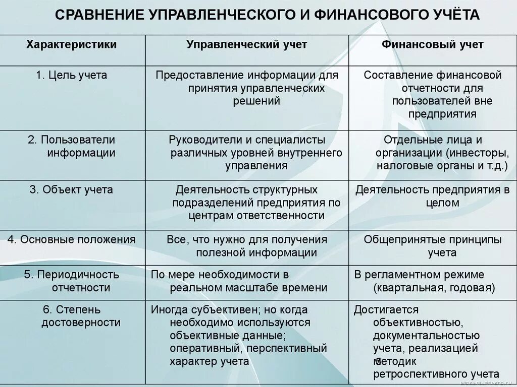 Признаки учета результатов. Сравнительный анализ финансового и управленческого учета. Сравнительная характеристика финансового и управленческого учета. Финансовый и управленческий учет их сравнительная характеристика. Характеристика финансового учета.