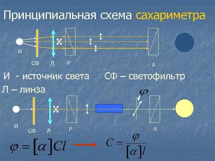 Оптическая схема сахариметра. Поляриметр строение. Принцип действия сахариметра. Сахариметр строение.