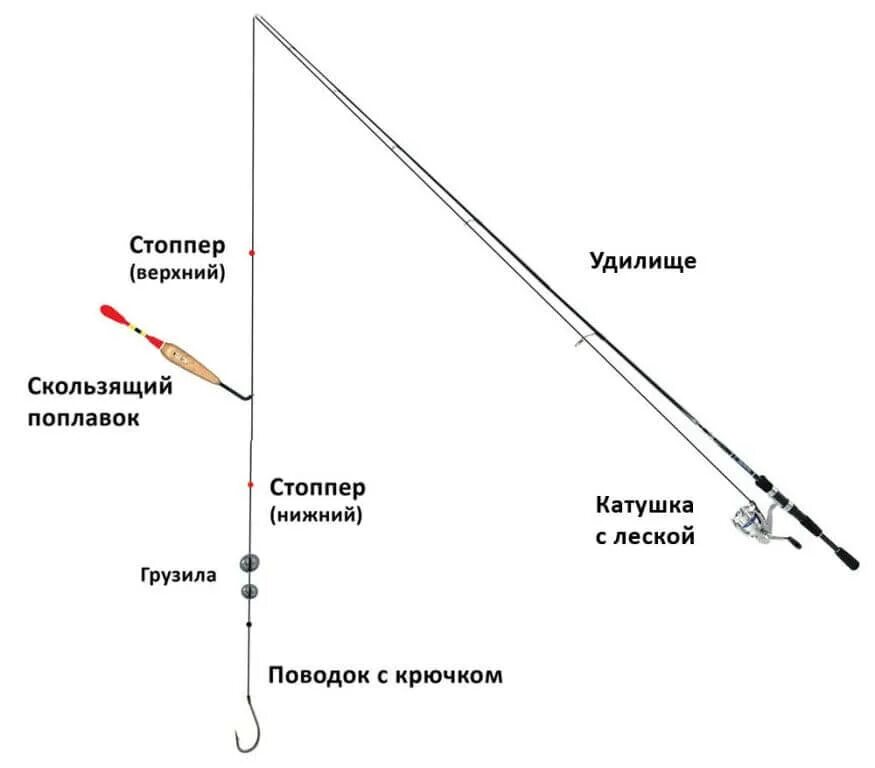 Сделать удочку для ловли. Оснастить поплавочную удочку со скользящим поплавком. схема монтажа поплавочной удочки. схема сбора поплавочной удочки. как собрать поплавочную удочку с катушкой.