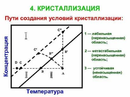 Суть кристаллизации