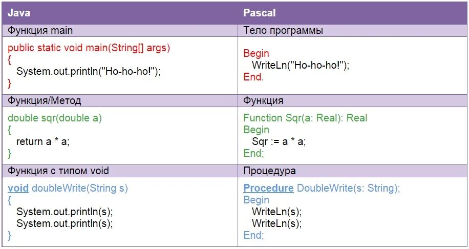 Паскаль джава. Java and Pascal. Java  и Паскаль. Сравнение java. Java pascal