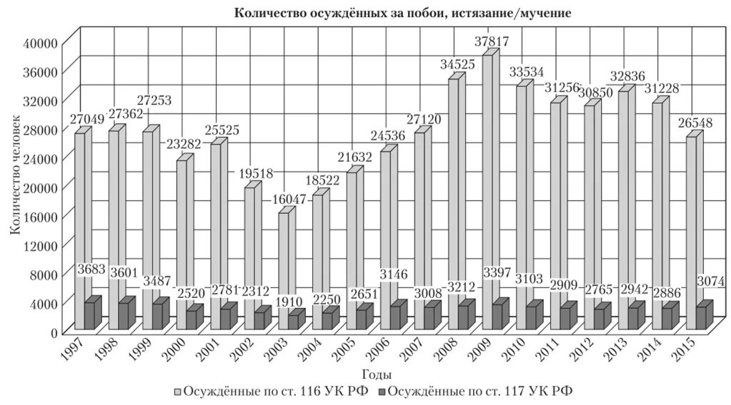 Судебная статистика по УК РФ. Статистика побоев в России. Истязание и побои статистика. Статистика ст 116 УК. Ст пытки