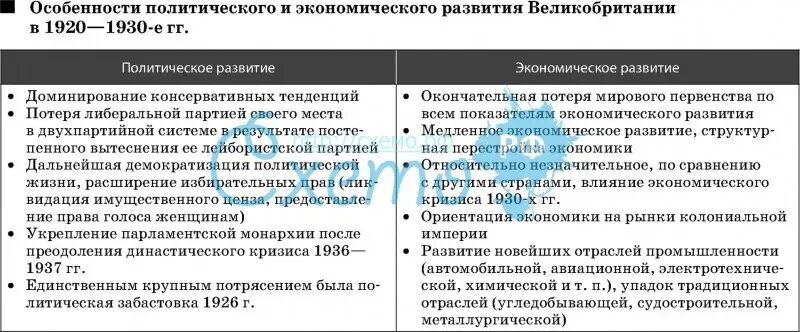 Какие особенности политического и экономического. Политическое развитие Великобритании в 1920 годы. Особенности политического и экономического развития Великобритании. Особенности политического развития Великобритании 1920. Особенности развития Великобритании в 1920-е.