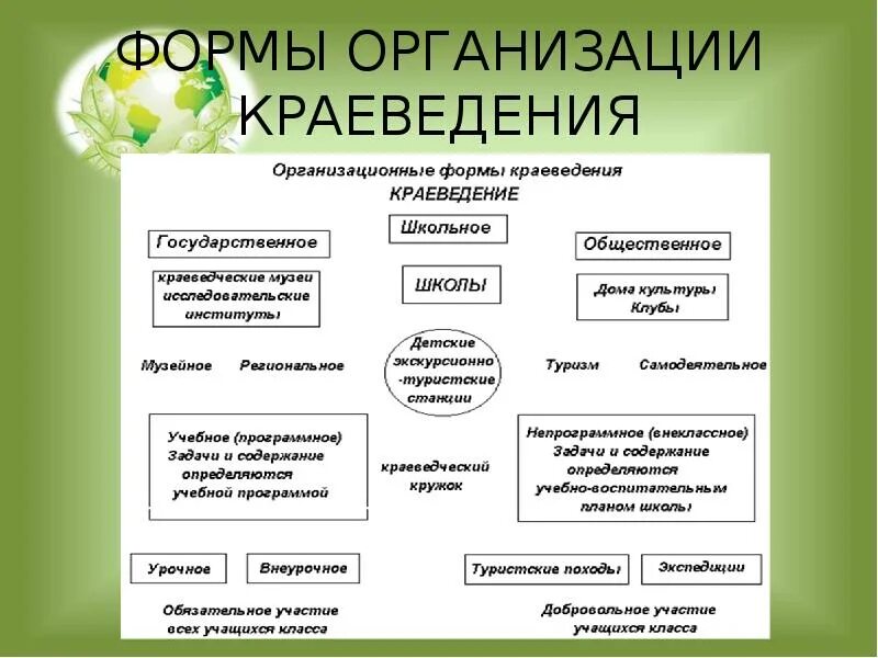 Организационные формы краеведения. Формы работы по краеведению. Виды школьного краеведения. Организационные формы преподавания краеведения. Организация ее виды и формы