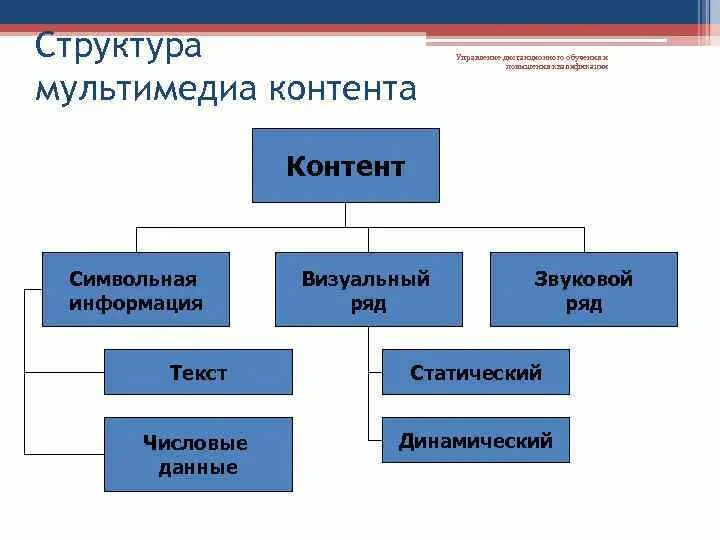 Создание мультимедийного контента. Виды звуковой организации. какие структурные элементы управления сми. система управления и вывода контента. звуковое каналы воздействия на аудиторию.