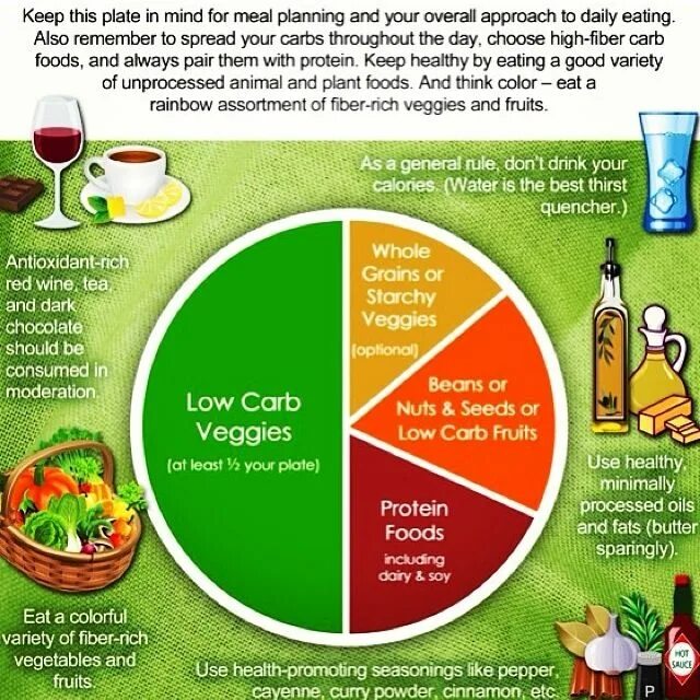 Is it good to eat. Проект healthy eating. Keep healthy проект. Healthy Lifestyle диаграмма. Healthy food на английском.