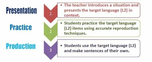 Presentation Practice Production метод. PPP presentation Practice Production. Метод PPP В обучении английского. PPP in teaching English. Practice english com