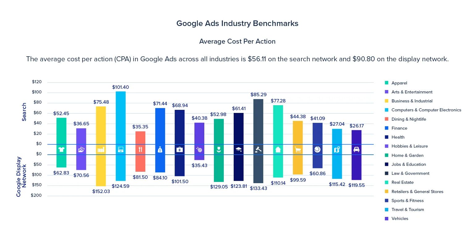 Cost per click. Average revenue per user график. Industry average. Arpu расчет. 6,000 words.