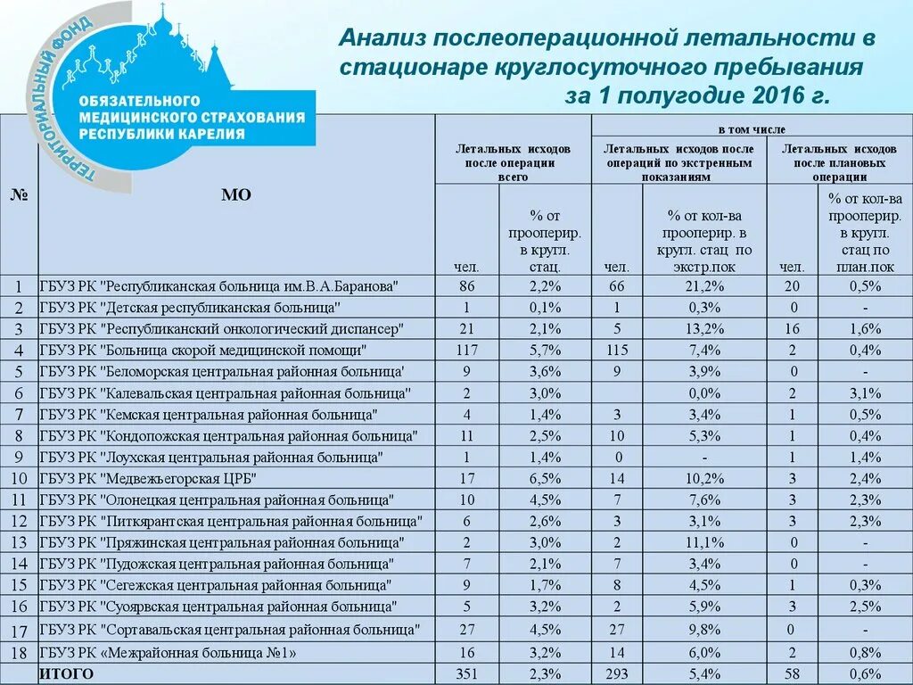 Анализ летальности в стационаре. Нормы пребывания в стационаре по ОМС. Стоимость пребывания в стационаре. Среднее число дней пребывания больного в стационаре.