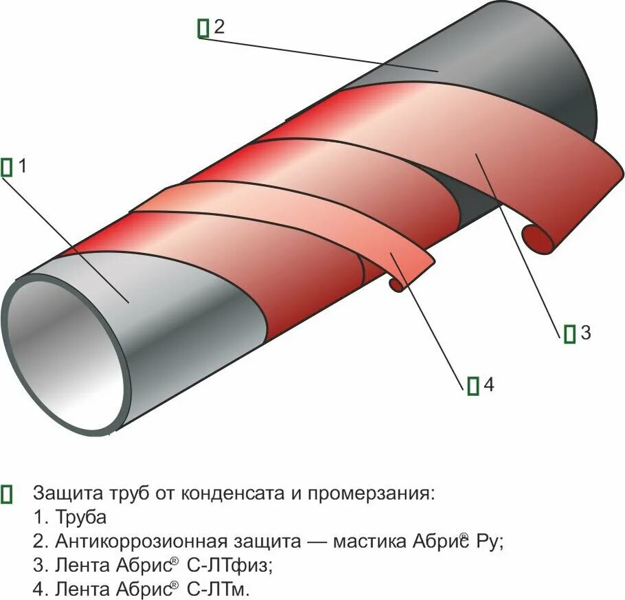 Конденсат на холодной трубе что делать. Изоляция от конденсата на трубах с холодной водой. Изоляция трубы ХВС от конденсата. Изоляция водопроводных труб от конденсата. Теплоизоляция для труб водоснабжения от конденсата.