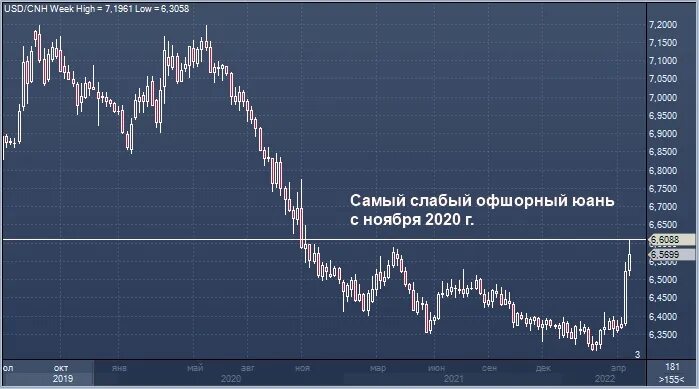 30000 долларов в юанях. График доллара. Юань к доллару. Конвертер китайского юаня к доллару. Динамика валют.