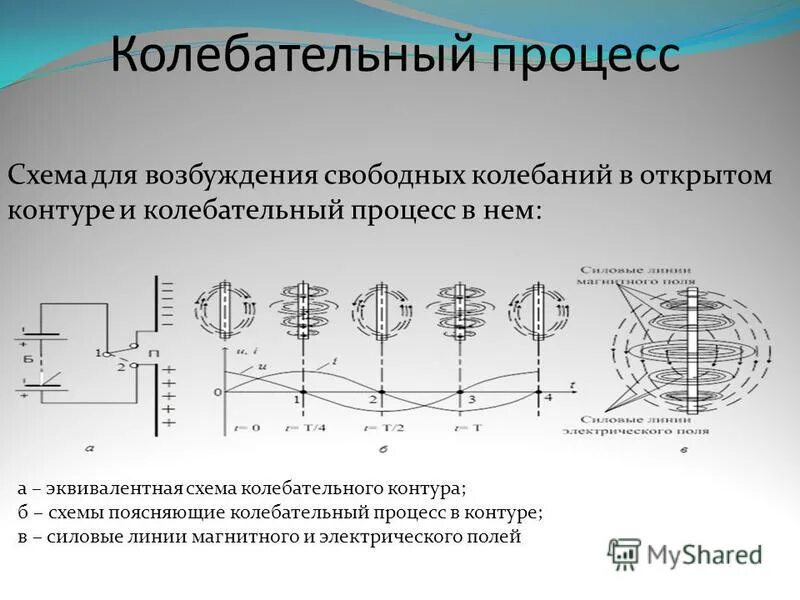 Виды электрических колебаний