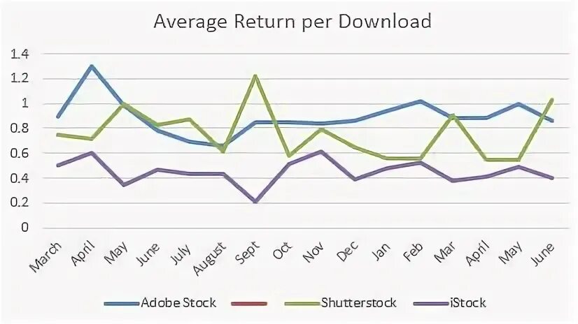 Average return. Average return