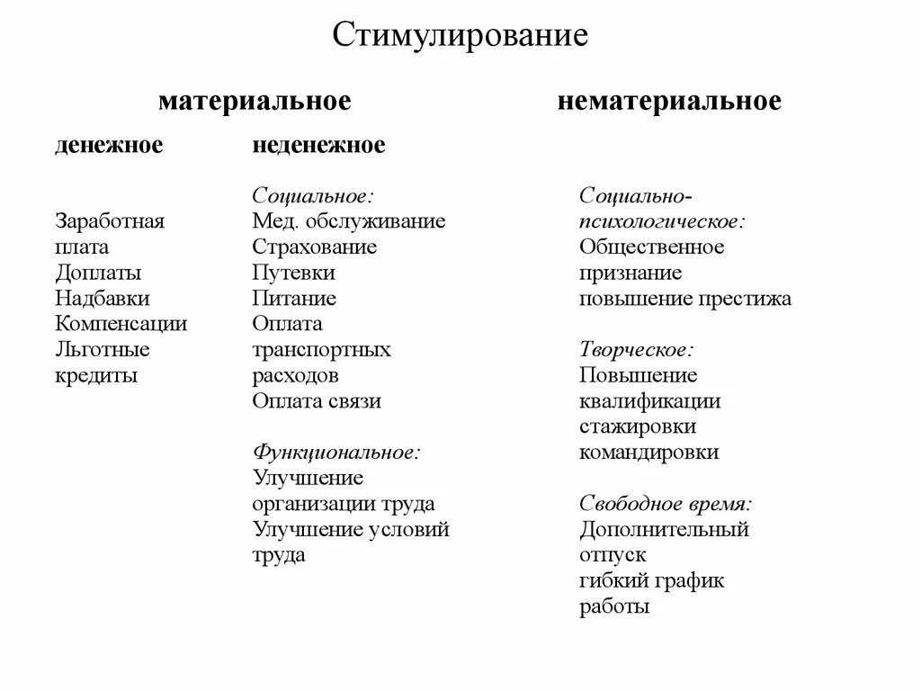 Формы материального стимулирования. Материальное стимулирование. Материальные и нематериальные стимумулы. Материальное неденежное стимулирование. Материальное и нематериальное поощрение сотрудников.