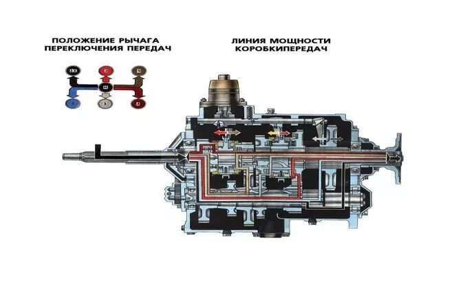 Коробка автомобиля урал. КПП КАМАЗ КПП Урал 4320. Схема переключения КПП Урал 375. Коробка передач Урал 375 схема переключения. КПП Урал 375 схема переключения передач.