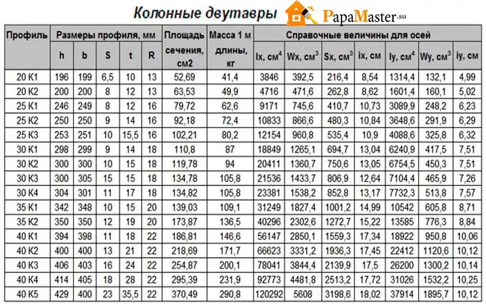 Балка 1м. Балка двутавровая 20 б1 таблица. Балка двутавровая 25ш1 вес 1 метра. Двутавр 30ш1 сортамент. Двутавровая балка 25ш1 Размеры таблица.