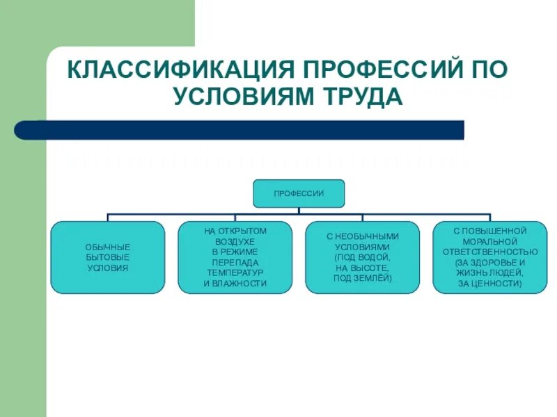 Профессии по условиям труда. Классификация профессий. Классификация по условиям труда. Классификация условий труда профессии. Основные группы профессии