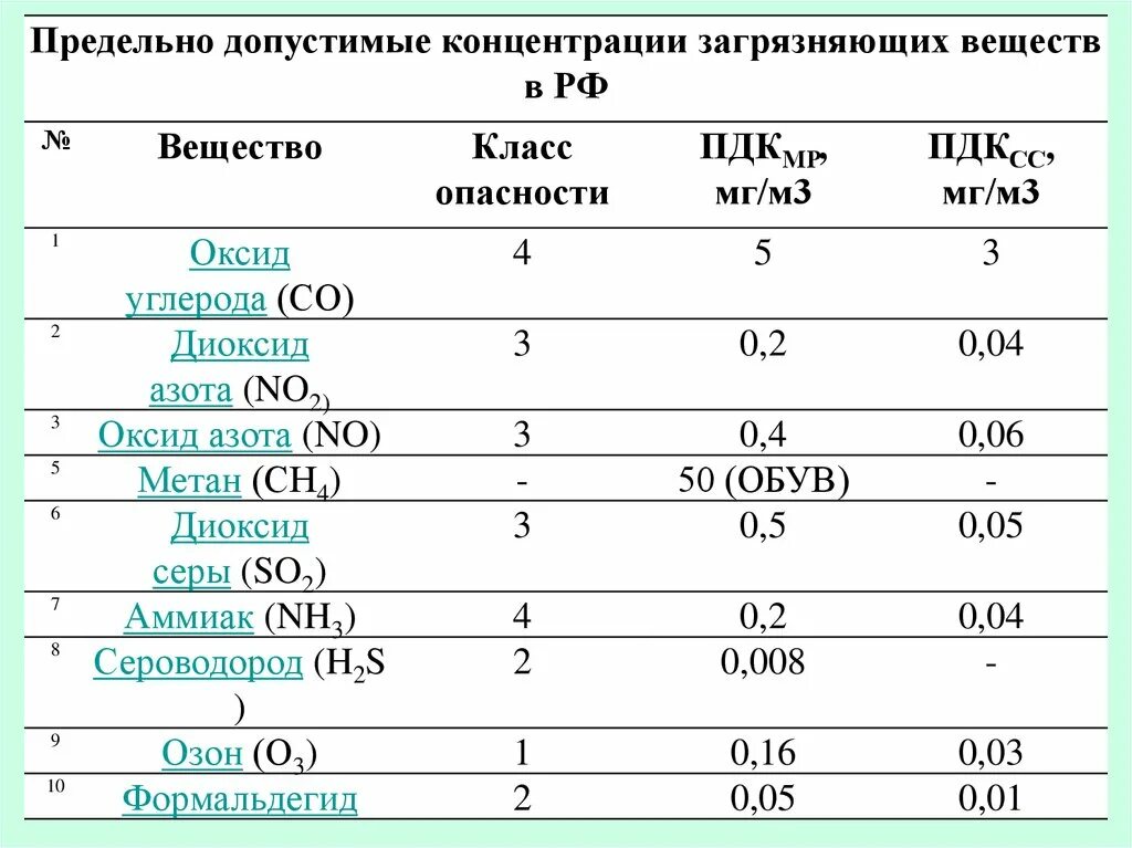 Пдк сероводорода в рабочей. ПДК оксида азота. Диоксид азота ПДК. ПДК диоксида углерода. ПДК диоксида серы.