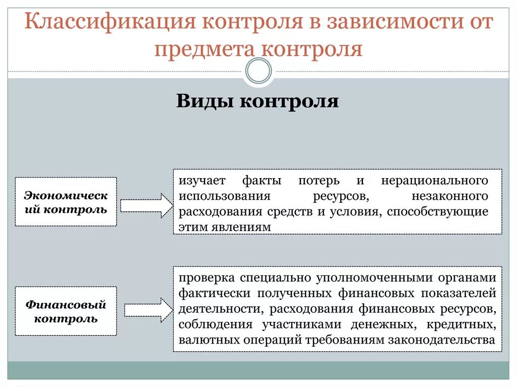 Общественный контроль предмет контроля. Классификация контроля. Классификация контроля в зависимости от предмета. Классификация видов контроля. Контроль классифицируется в зависимости от объекта контроля на.