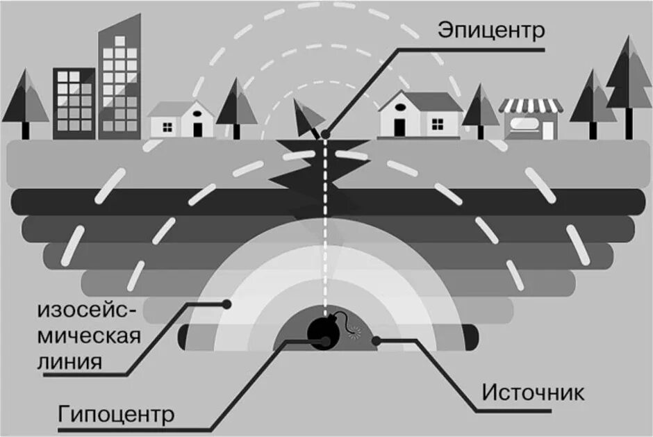 Землетрясение учебник. Схема возникновения землетрясения. Схема землетрясения 5 класс география. Схематичное изображение землетрясения. Строение землетрясения.