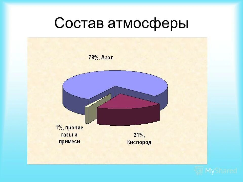 В составе атмосферного воздуха 21 процент