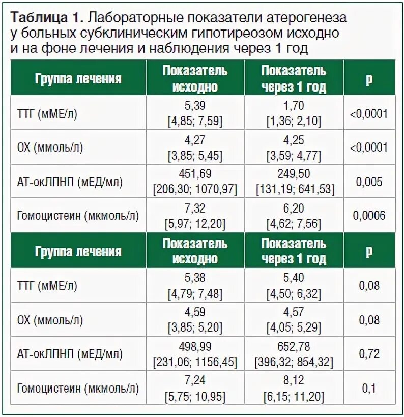 Норма гормонов у мужчин таблица. Лабораторные показатели. Лабораторные показатели таблица. Гипотиреоз лабораторные показатели. Лабораторные показатели лейкона.