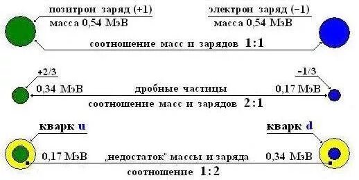 Масса позитрона равна массе. Позитрон заряд и масса. Заряд позитрона. Позитрон обозначение. Масса позитрона.