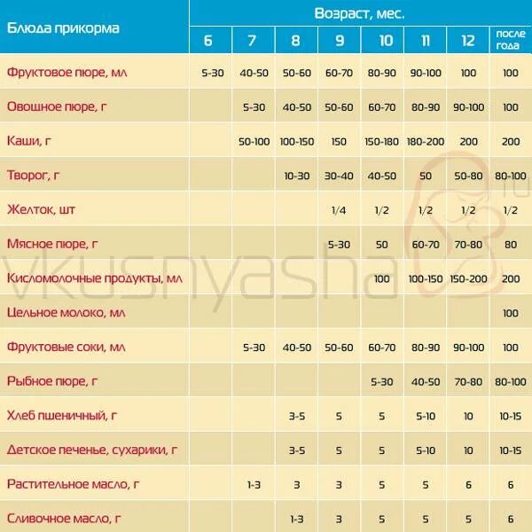 Манную кашу со скольки месяцев детям можно. Таблица прикорма с 3 месяцев. Прикорм с 3х месяцев на искусственном. Схема прикорма с 3х месяцев. Таблица прикорма с 3х месяцев.