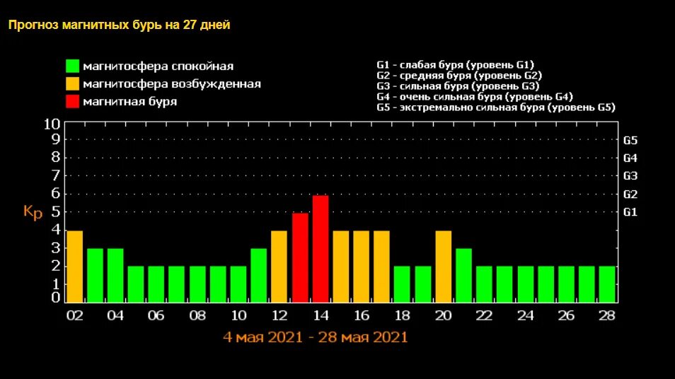 Магнитные бури 5 апреля 2024. Магнитные бури в мае 2022 года. Геомагнитная буря. Магнитная буря сегодня. Магнитная буря в феврале.