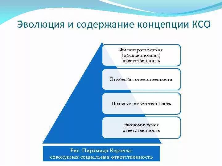 Понятие корпоративная социальная ответственность (КСО). Эволюция концепции корпоративной социальной ответственности. Эволюция концепций КСО. Эволюция концепции социальной ответственности бизнеса.