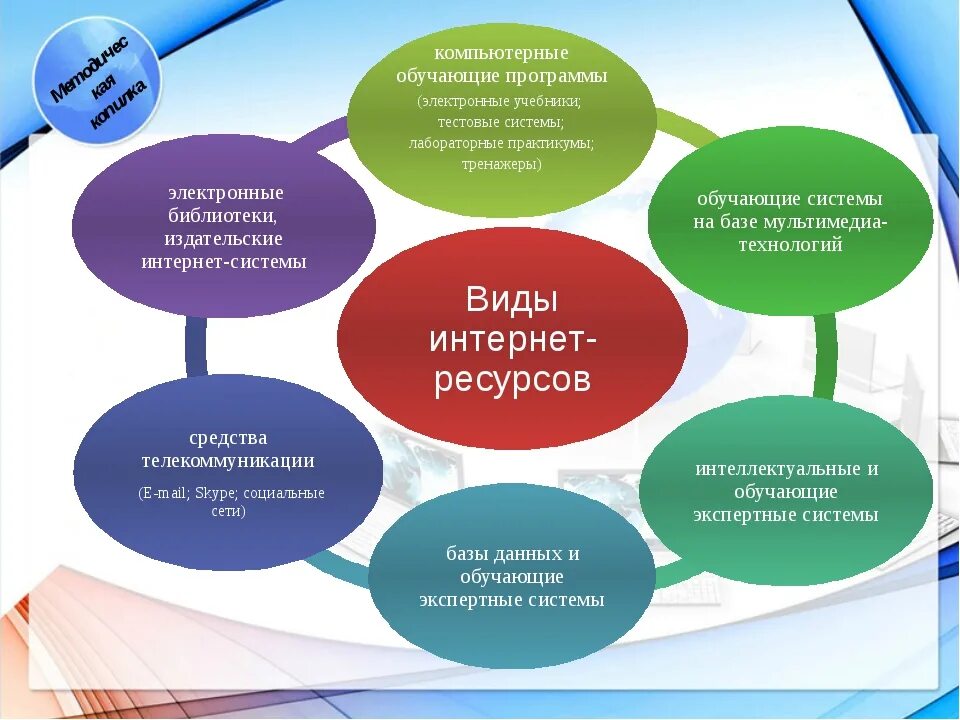 Использование интернета в образовании. Образовательные ресурсы интернета. Виды интернет ресурсов. Интернет-ресурсы в образовании. Возможности использования интернет ресурсов в учебной деятельности.