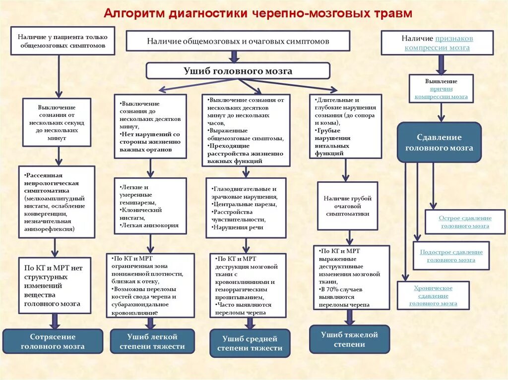 Карта вызова зчмт. Дифференциальный диагноз ЧМТ. Классификация закрытой черепно-мозговой травмы неврология. Таблица дифференциальная диагностика травмы головного мозга. Критерии диагноза ушиб головного мозга.