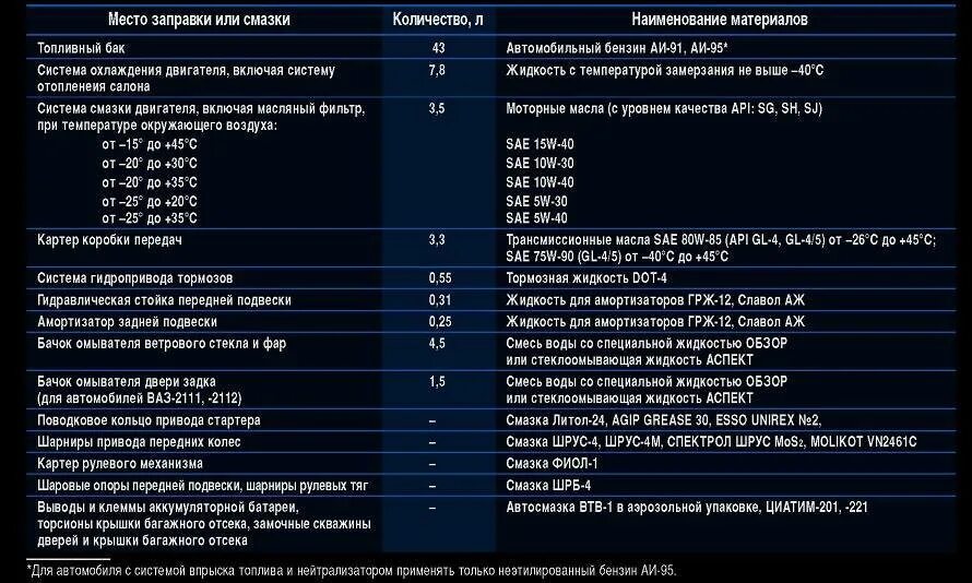 Сколько масла в ваз 2110 8 клапанов. Заправочные емкости ВАЗ 2109 инжектор. Заправочные данные ВАЗ 2110. Заправочные ёмкости ВАЗ 2110 инжектор 8 клапанов. Заправочный ёмкости вазз2105 инжектор.