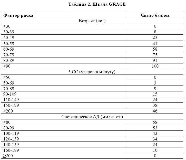 Калькулятор грейс. Grace шкала риска. Шкала Грейс таблица. Риск по Грейс калькулятор. Шкала Grace при Окс интерпретация.