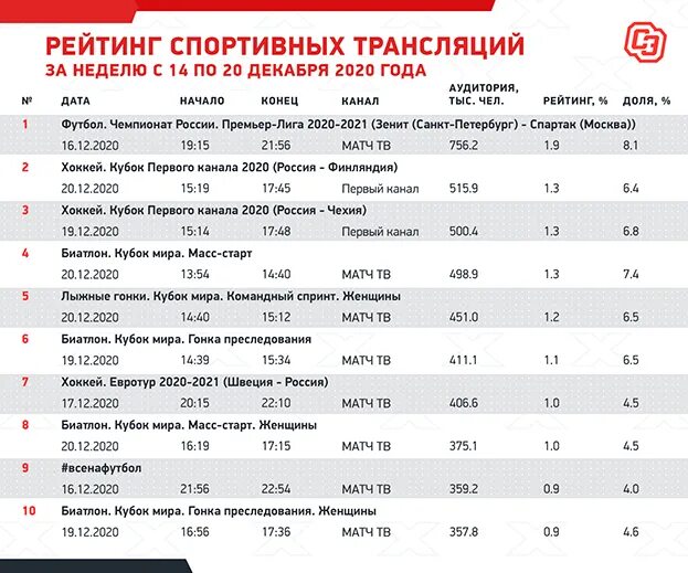 Программа передач спортивных каналов матч. Спортивный рейтинг. Трансляция спортивных каналов России. Спортивные трансляции матч ТВ. Футбол общий плане vfnx ND.