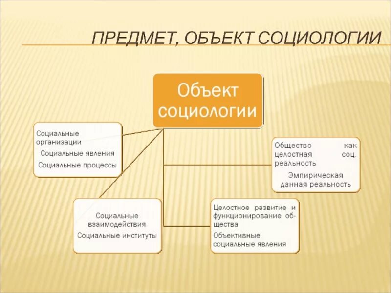 Категория социальное явление. Предмет социологии. Объект социологии. Предмет исследования социологии. Объект и предмет социологии презентация.